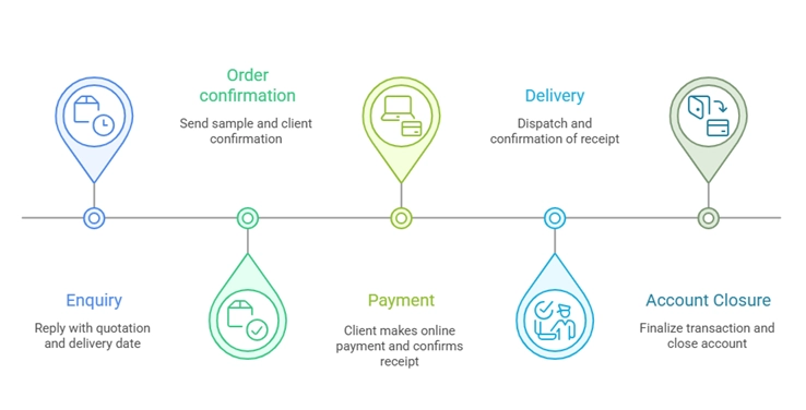 Illustration of order fulfillment
